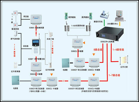 小区总线联网报警系统向全国盛大招商 - 九正(中国建材第一网)